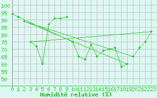 Courbe de l'humidit relative pour Biarritz (64)