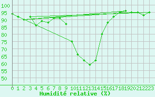 Courbe de l'humidit relative pour Dobbiaco