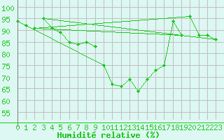 Courbe de l'humidit relative pour Muenchen, Flughafen