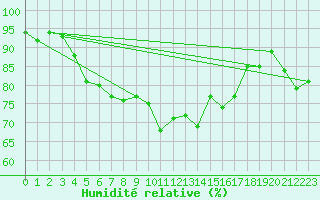 Courbe de l'humidit relative pour Chastreix (63)