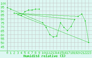 Courbe de l'humidit relative pour Pointe de Socoa (64)