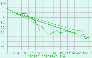 Courbe de l'humidit relative pour Milford Haven