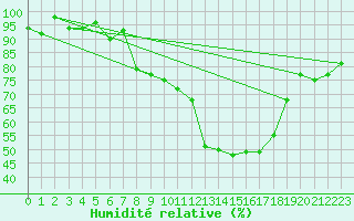 Courbe de l'humidit relative pour Nordkoster