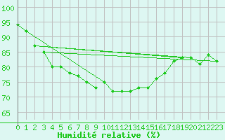 Courbe de l'humidit relative pour Falsterbo A