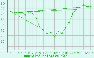 Courbe de l'humidit relative pour Hirschenkogel