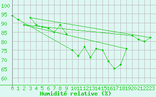Courbe de l'humidit relative pour Deuselbach