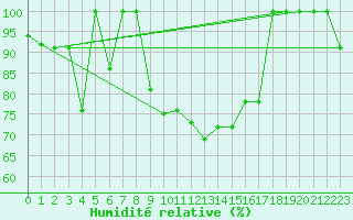 Courbe de l'humidit relative pour Laqueuille (63)