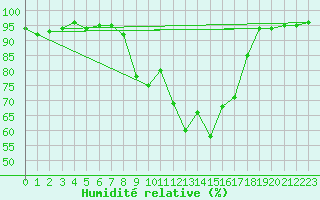 Courbe de l'humidit relative pour Bad Lippspringe