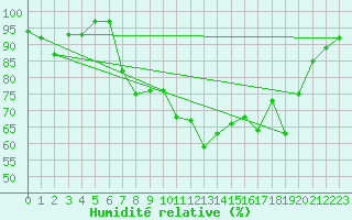 Courbe de l'humidit relative pour Voorschoten