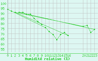 Courbe de l'humidit relative pour Axstal