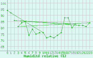 Courbe de l'humidit relative pour Lannion (22)