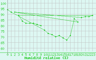 Courbe de l'humidit relative pour Wutoeschingen-Ofteri