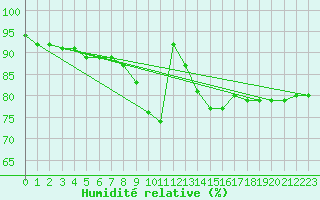Courbe de l'humidit relative pour Luedenscheid