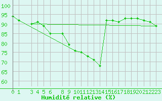 Courbe de l'humidit relative pour Genthin