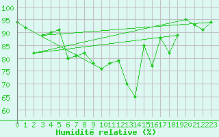 Courbe de l'humidit relative pour Bouveret