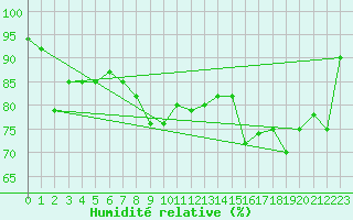 Courbe de l'humidit relative pour Capo Caccia