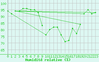 Courbe de l'humidit relative pour Castelln de la Plana, Almazora