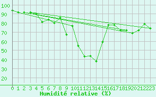 Courbe de l'humidit relative pour Puebla de Don Rodrigo