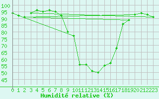 Courbe de l'humidit relative pour Charleroi (Be)
