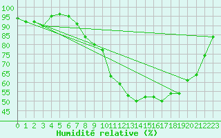 Courbe de l'humidit relative pour Kleine-Brogel (Be)
