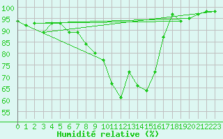 Courbe de l'humidit relative pour Pfullendorf