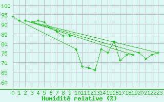 Courbe de l'humidit relative pour Hemling