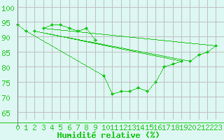 Courbe de l'humidit relative pour Bastia (2B)