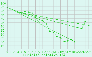 Courbe de l'humidit relative pour Chteau-Chinon (58)