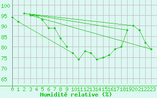 Courbe de l'humidit relative pour Bremervoerde
