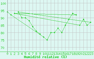 Courbe de l'humidit relative pour Uto