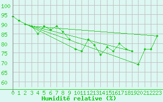Courbe de l'humidit relative pour Dornick