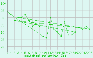 Courbe de l'humidit relative pour Capo Caccia