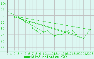 Courbe de l'humidit relative pour Marham