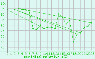 Courbe de l'humidit relative pour Charterhall