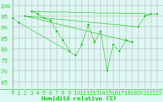 Courbe de l'humidit relative pour Nuerburg-Barweiler
