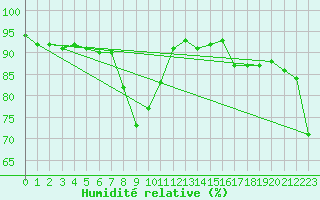 Courbe de l'humidit relative pour Grimentz (Sw)