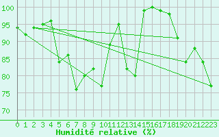 Courbe de l'humidit relative pour Pilatus