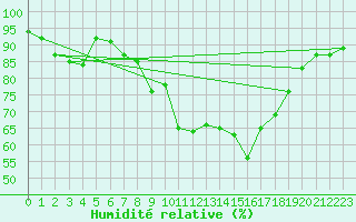 Courbe de l'humidit relative pour Selb/Oberfranken-Lau