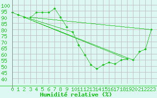 Courbe de l'humidit relative pour Chamonix-Mont-Blanc (74)