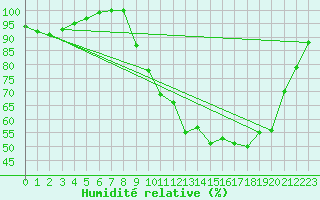 Courbe de l'humidit relative pour Saint-Dizier (52)
