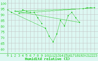 Courbe de l'humidit relative pour Grenoble/St-Etienne-St-Geoirs (38)