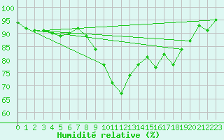 Courbe de l'humidit relative pour Bziers Cap d'Agde (34)