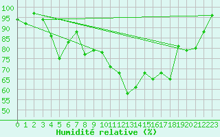 Courbe de l'humidit relative pour Grchen