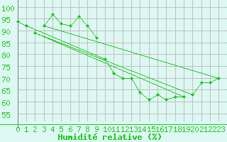 Courbe de l'humidit relative pour Engins (38)