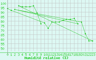 Courbe de l'humidit relative pour Dieppe (76)