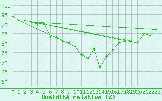 Courbe de l'humidit relative pour Kragujevac