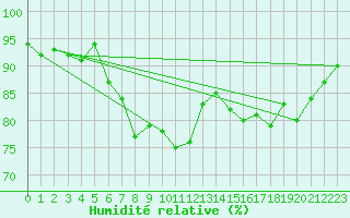 Courbe de l'humidit relative pour Wunsiedel Schonbrun