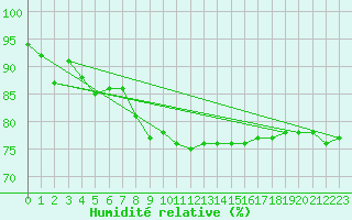 Courbe de l'humidit relative pour Orly (91)