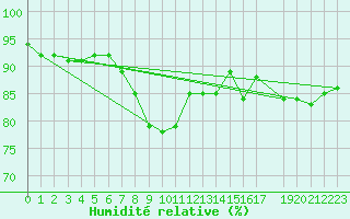 Courbe de l'humidit relative pour Shoream (UK)