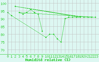 Courbe de l'humidit relative pour Monte Scuro